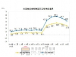 國家統(tǒng)計(jì)局：上半年商品房銷售面積同比增27.9%