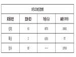 2019年3月1日焦作新房住宅網(wǎng)簽93套均價6670元
