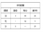 2019年3月27日焦作新房住宅網(wǎng)簽19套均價6380元