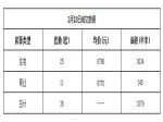 2019年1月18日焦作新房住宅網(wǎng)簽25套均價6790元