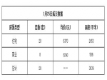 2019年1月25日焦作新房住宅網(wǎng)簽20套均價6370元