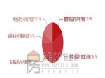 樓市315:7成網(wǎng)友曾遇購房陷阱 近半不會(huì)維權(quán)